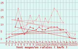 Courbe de la force du vent pour Bridel (Lu)