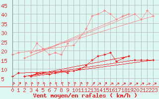 Courbe de la force du vent pour Besn (44)