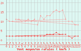 Courbe de la force du vent pour Lasfaillades (81)