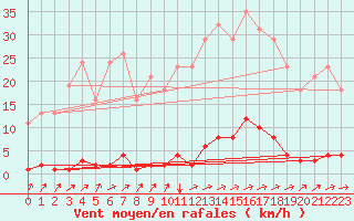 Courbe de la force du vent pour Hazebrouck (59)