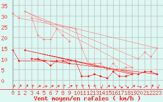 Courbe de la force du vent pour Engins (38)