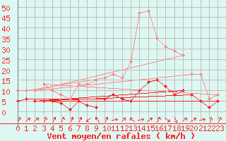 Courbe de la force du vent pour Besson - Chassignolles (03)