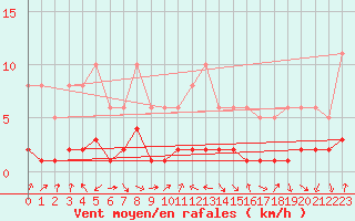 Courbe de la force du vent pour La Beaume (05)