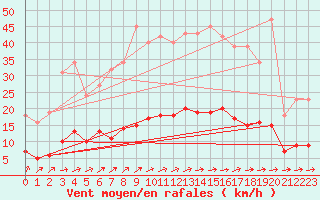 Courbe de la force du vent pour Rmering-ls-Puttelange (57)