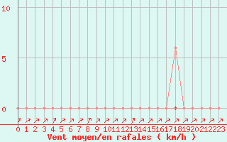 Courbe de la force du vent pour Ploeren (56)