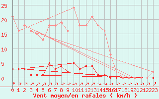 Courbe de la force du vent pour Sain-Bel (69)