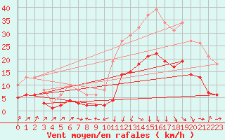 Courbe de la force du vent pour Sallanches (74)