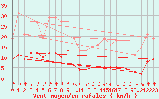 Courbe de la force du vent pour Engins (38)