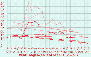 Courbe de la force du vent pour Valleroy (54)