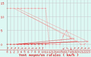 Courbe de la force du vent pour Potes / Torre del Infantado (Esp)