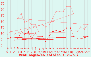 Courbe de la force du vent pour Carquefou (44)