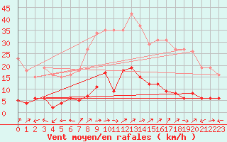 Courbe de la force du vent pour Liefrange (Lu)