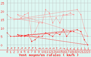 Courbe de la force du vent pour Saint-Igneuc (22)