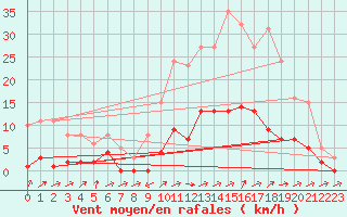 Courbe de la force du vent pour Boulc (26)