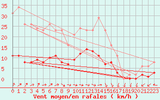 Courbe de la force du vent pour Cerisiers (89)