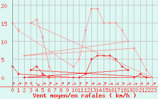 Courbe de la force du vent pour Lignerolles (03)