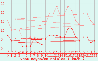 Courbe de la force du vent pour Besson - Chassignolles (03)