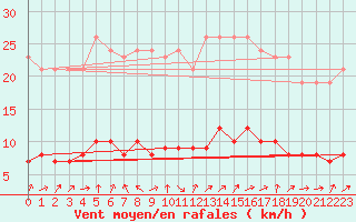 Courbe de la force du vent pour Lignerolles (03)