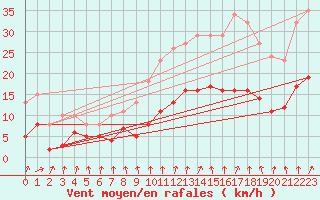 Courbe de la force du vent pour Bulson (08)