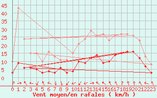 Courbe de la force du vent pour Montredon des Corbires (11)