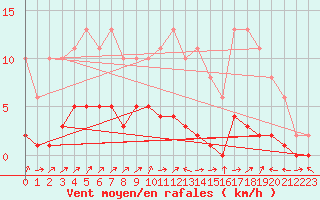 Courbe de la force du vent pour Lignerolles (03)