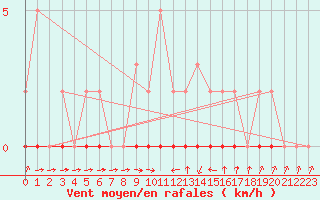 Courbe de la force du vent pour Xonrupt-Longemer (88)