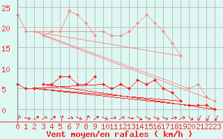 Courbe de la force du vent pour Clermont de l