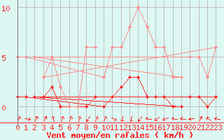Courbe de la force du vent pour Charmant (16)