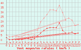 Courbe de la force du vent pour Christnach (Lu)