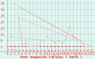 Courbe de la force du vent pour Trgueux (22)