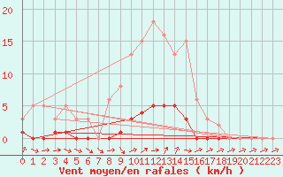 Courbe de la force du vent pour Dounoux (88)