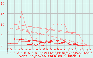 Courbe de la force du vent pour La Chapelle-Aubareil (24)