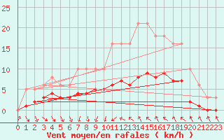 Courbe de la force du vent pour Saint-Jean-de-Vedas (34)