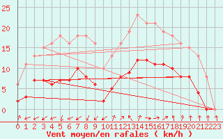 Courbe de la force du vent pour Marseille - Saint-Loup (13)