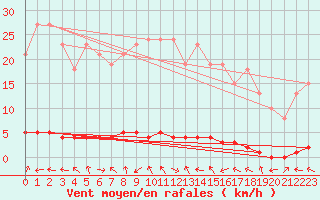 Courbe de la force du vent pour Bouligny (55)