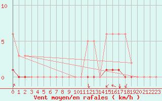 Courbe de la force du vent pour Voinmont (54)