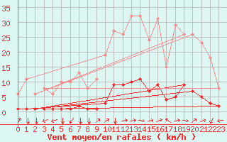 Courbe de la force du vent pour Ristolas (05)