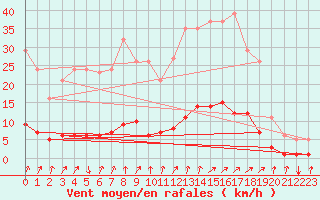 Courbe de la force du vent pour Tthieu (40)