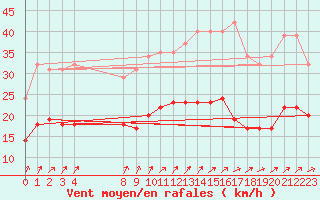 Courbe de la force du vent pour Droue-sur-Drouette (28)