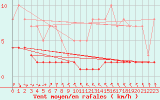 Courbe de la force du vent pour Priay (01)