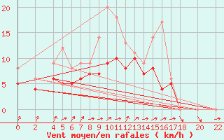 Courbe de la force du vent pour Recoules de Fumas (48)