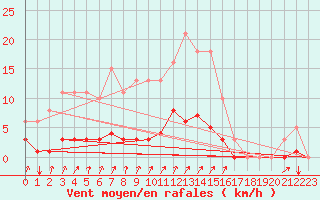 Courbe de la force du vent pour Lasne (Be)