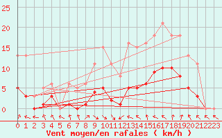 Courbe de la force du vent pour Bannay (18)