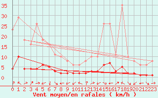 Courbe de la force du vent pour Saint-Laurent-du-Pont (38)