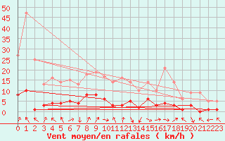 Courbe de la force du vent pour Montalbn