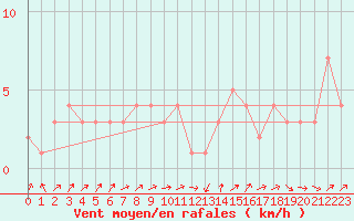 Courbe de la force du vent pour Orschwiller (67)