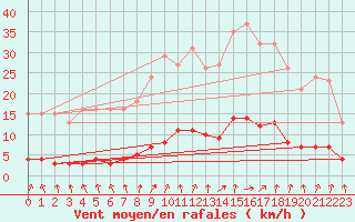 Courbe de la force du vent pour Sandillon (45)
