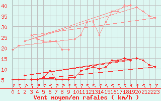 Courbe de la force du vent pour Cerisiers (89)