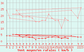 Courbe de la force du vent pour Blois-l