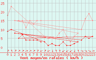Courbe de la force du vent pour Engins (38)